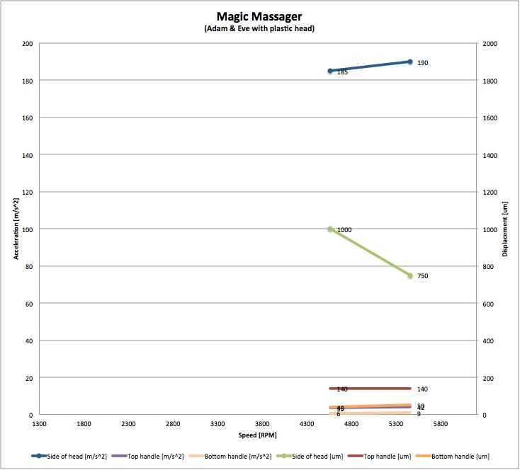 Adam & Eve vibration measurements