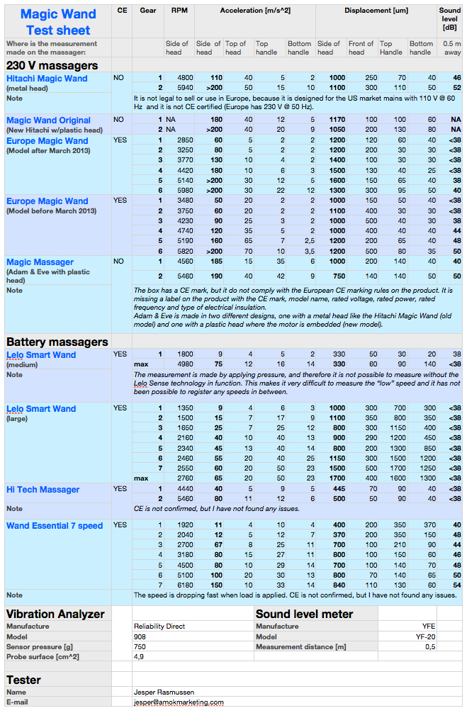 Magic Wand Test: Hent en PDF